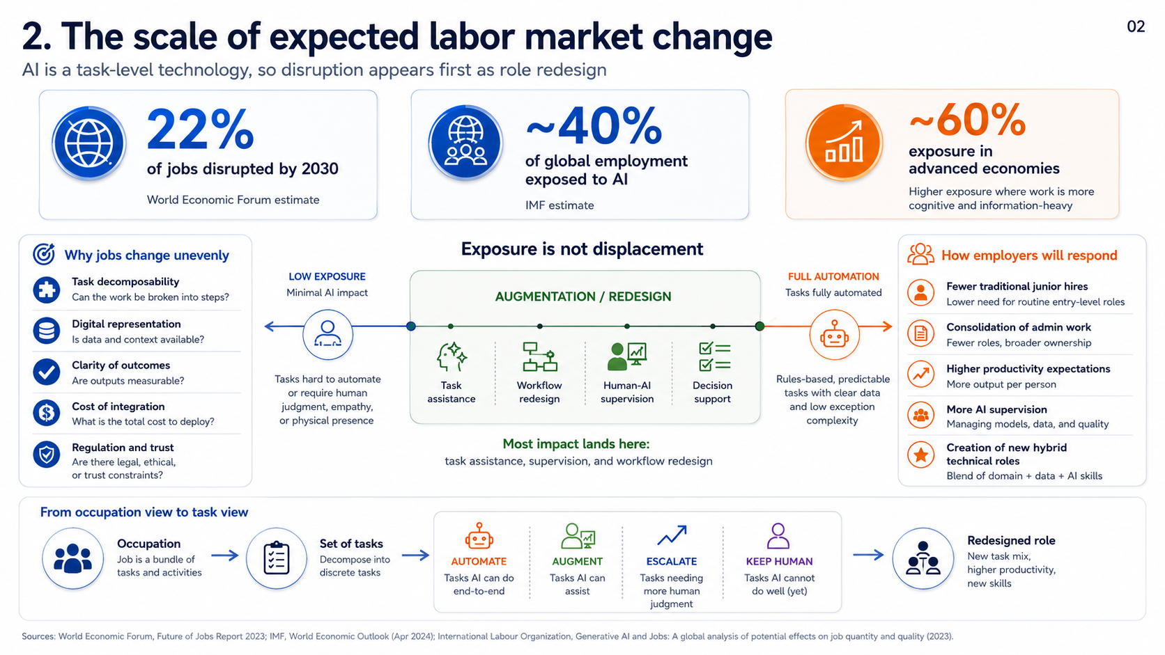 AI & Labor Markets — sourced analytical briefing