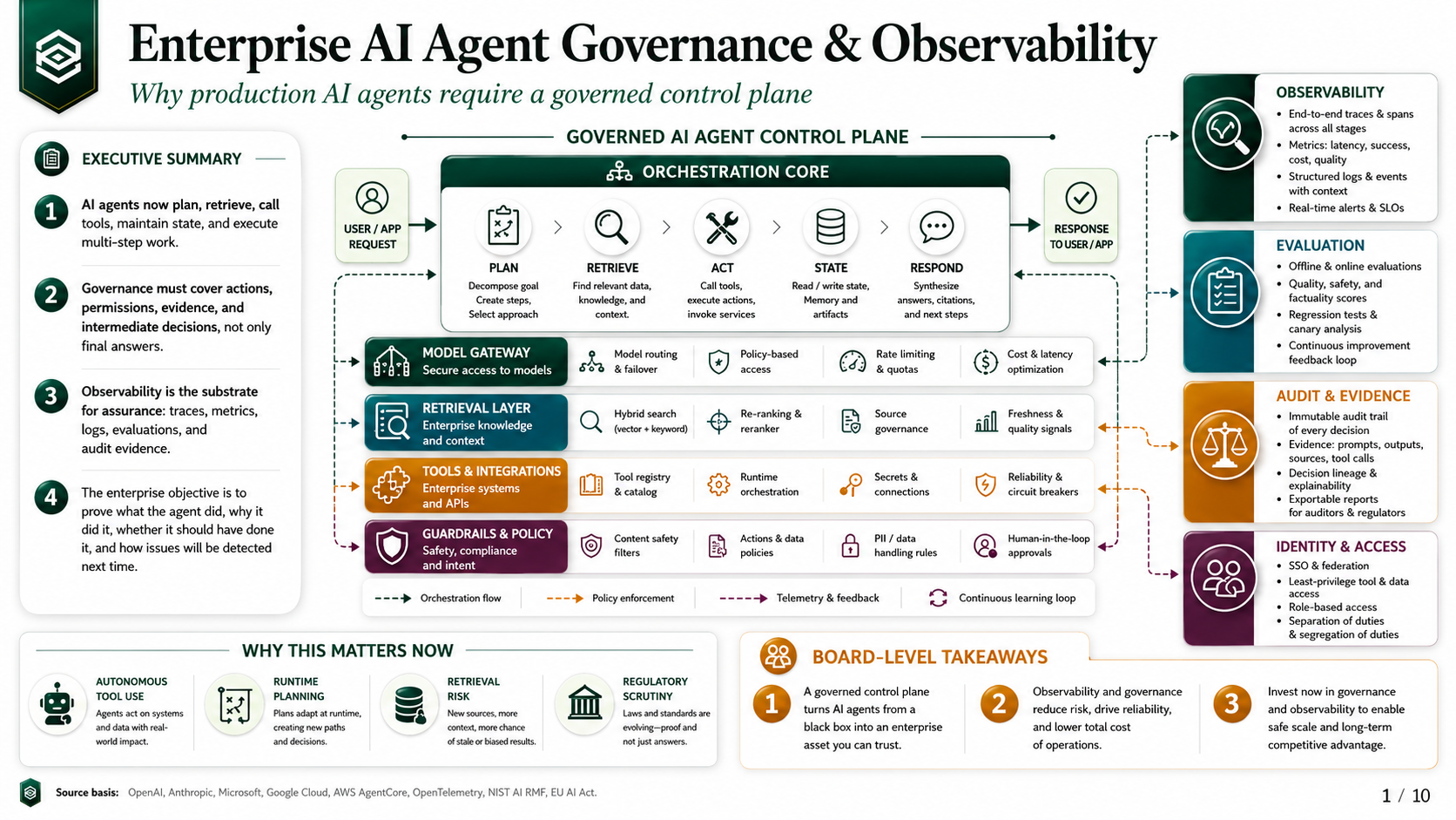 Enterprise AI Agent Governance & Observability — a research-grade slide example.
