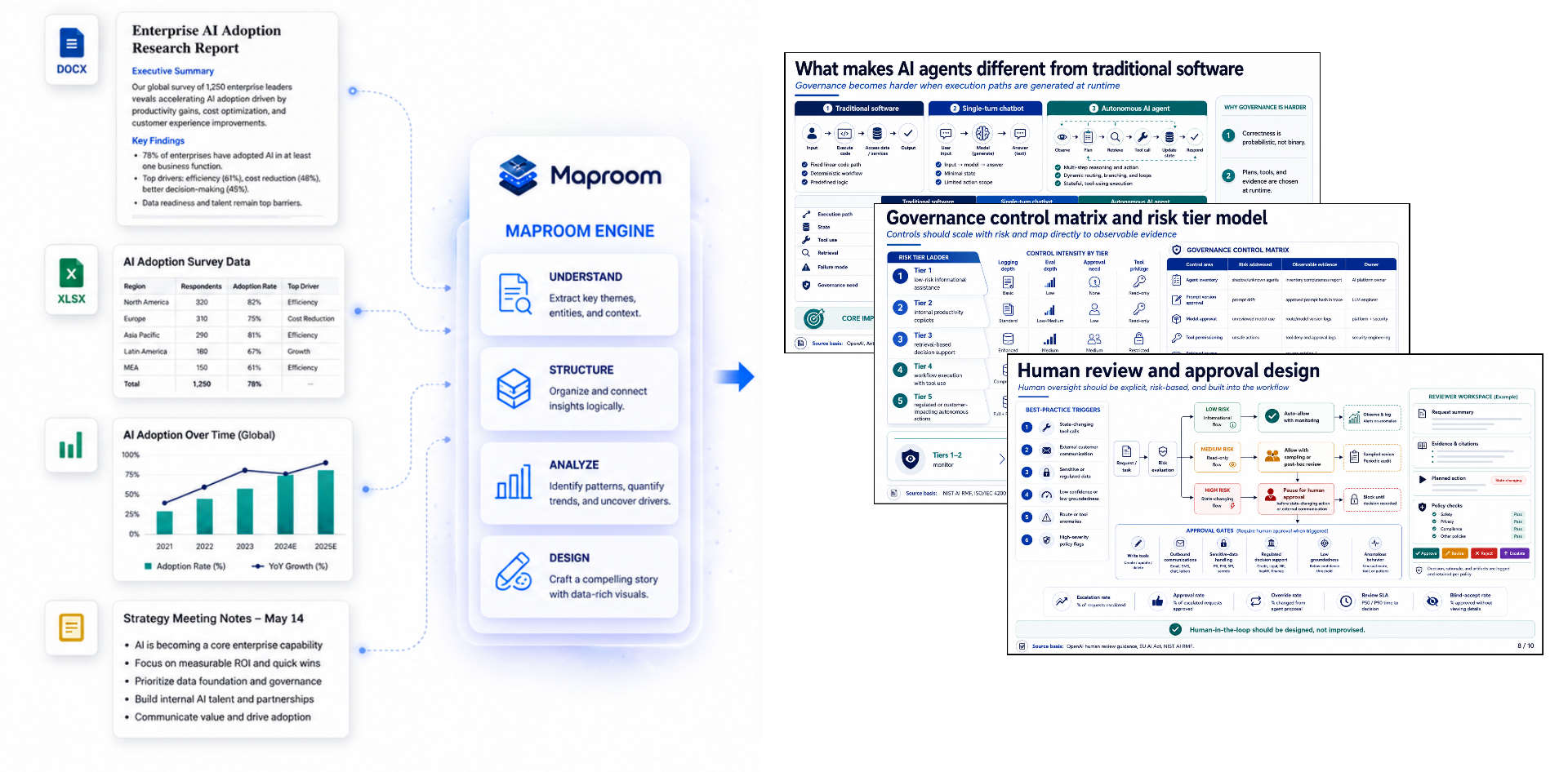 Maproom process diagram: research documents, spreadsheets, charts, and meeting notes flow into the Maproom engine (Understand, Structure, Analyze, Design) and emerge as polished technical and research slides.