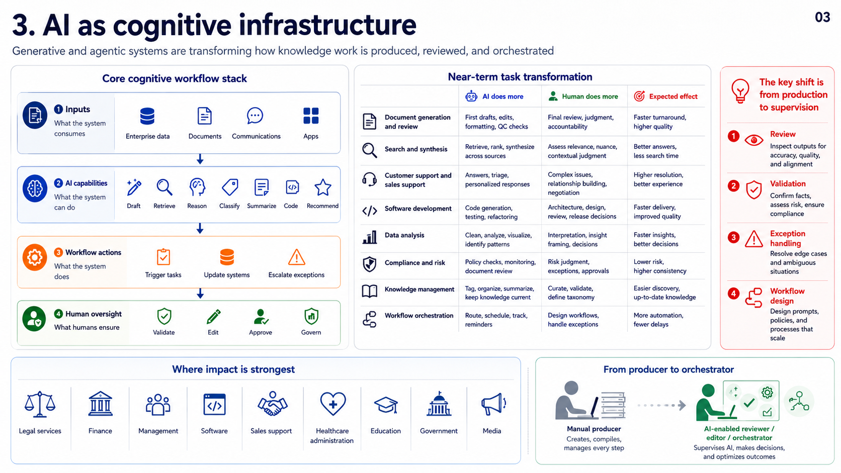 AI as Cognitive Infrastructure — research briefing