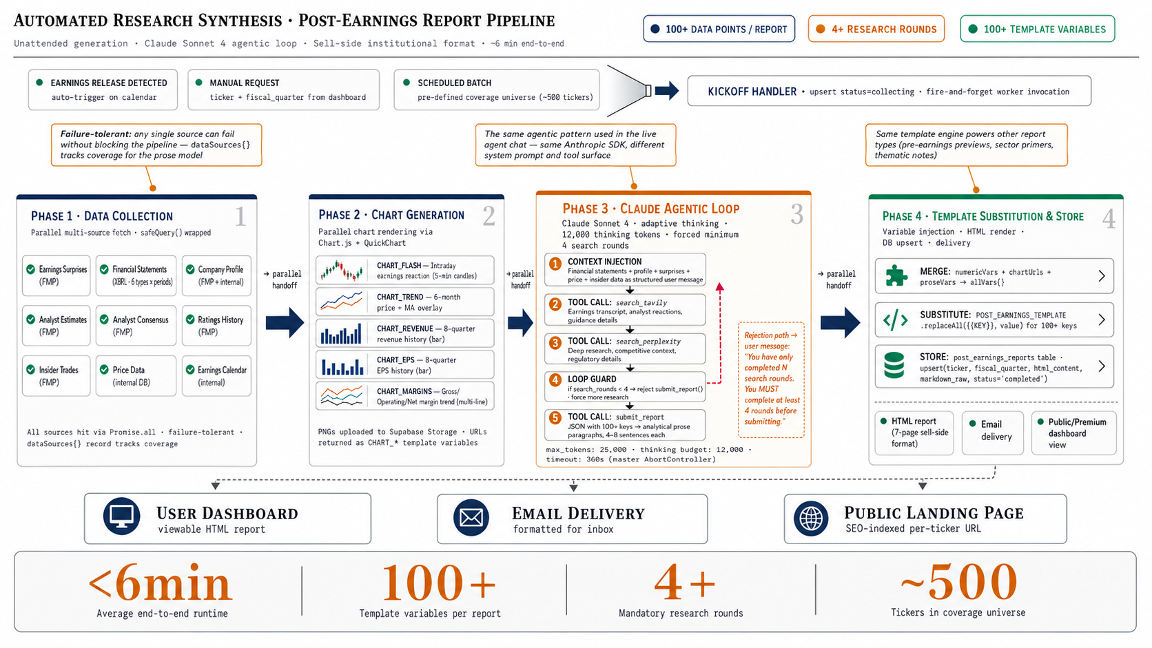 Automated-Research Workflow — end-to-end workflow